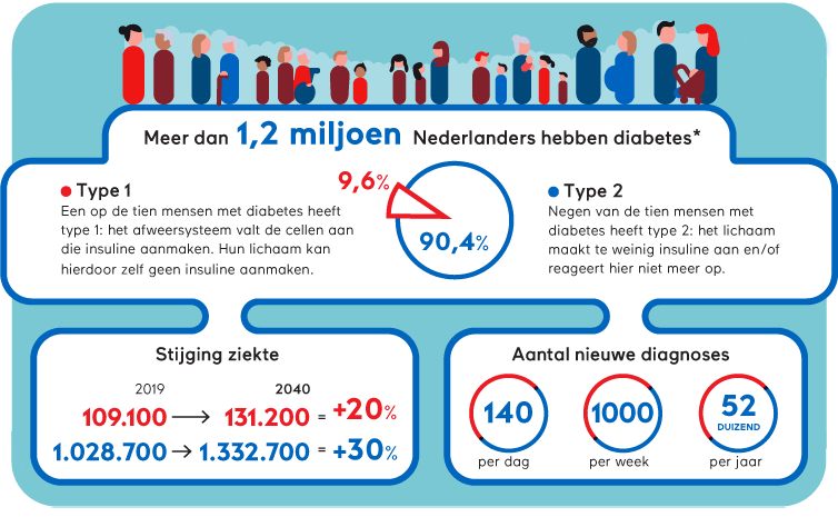 Diabetesfonds-Infographic